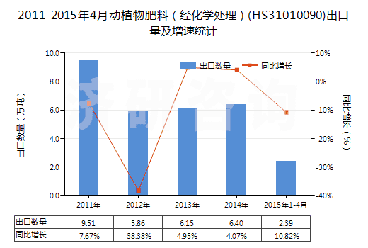 2011-2015年4月動植物肥料（經(jīng)化學(xué)處理）(HS31010090)出口量及增速統(tǒng)計